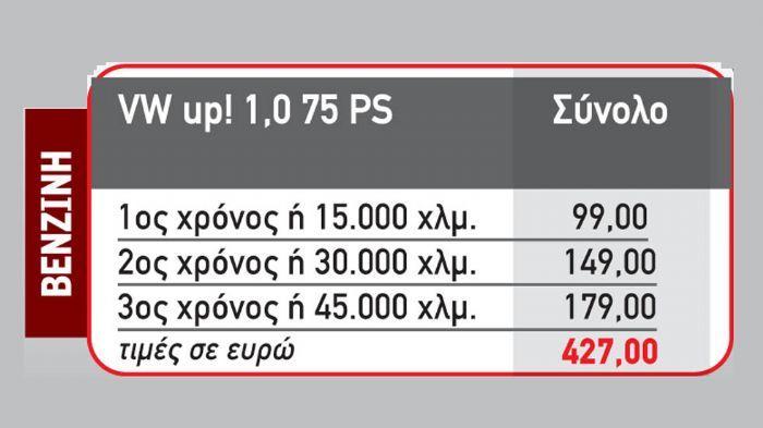 Η συντήρηση του Volkswagen up! 1,0 75 PS θα σας κοστίσει 427 ευρώ (ανταλλακτικά και εργασία) για τα πρώτα 3 χρόνια (ή 45.000 χιλιόμετρα). 