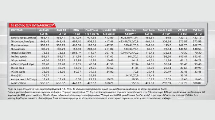 Έχει φθηνό ή ακριβό service; Η παραπάνω ερώτηση είναι σημαντική και μπορεί να παίξει καθοριστικό ρόλο στην τελική επιλογή ενός οχήματος, μιας και το κόστος του service είναι κάτι που ρωτούν σήμερα όλο