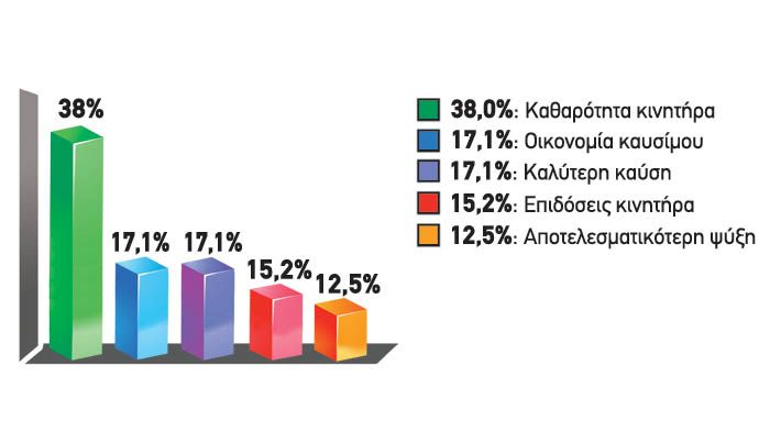 Τι «ζητάτε» από το λιπαντικό σας;	